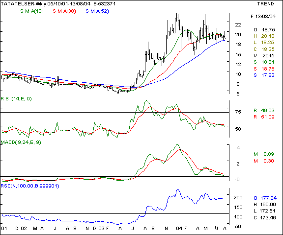 Tata Teleservices - Weekly chart