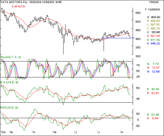 Telco - Daily chart