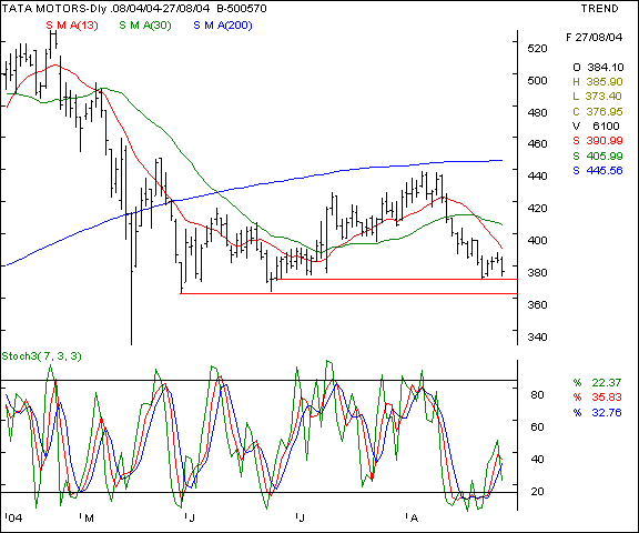 Telco - Daily chart