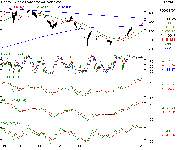 Tisco - Daily chart