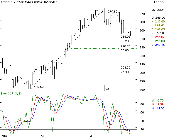 Tisco - Daily chart