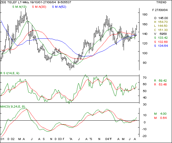 Zee Telefilms - Weekly chart