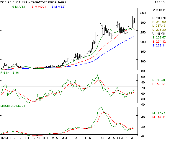 Zodiac Clothing - Weekly chart