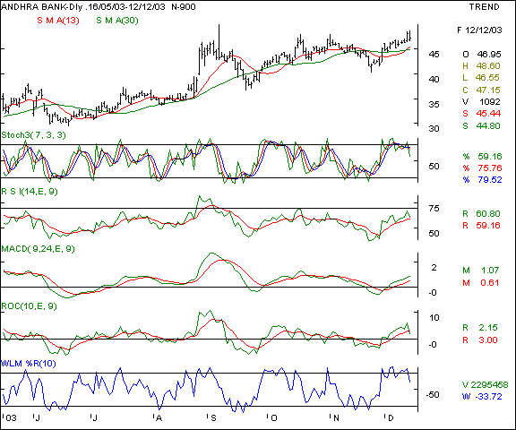 Andhra Bank - Daily chart