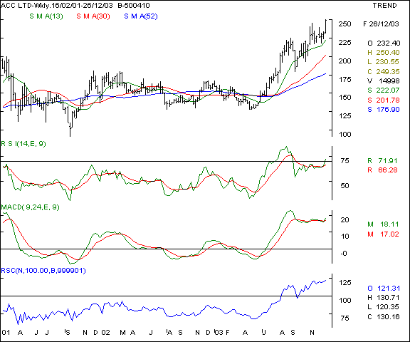 ACC - Weekly chart