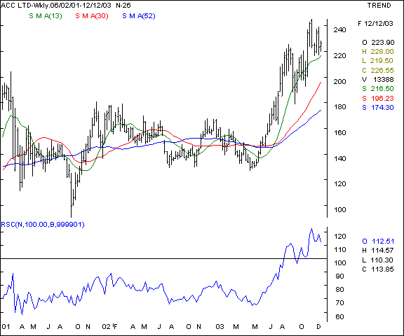 ACC - Weekly chart