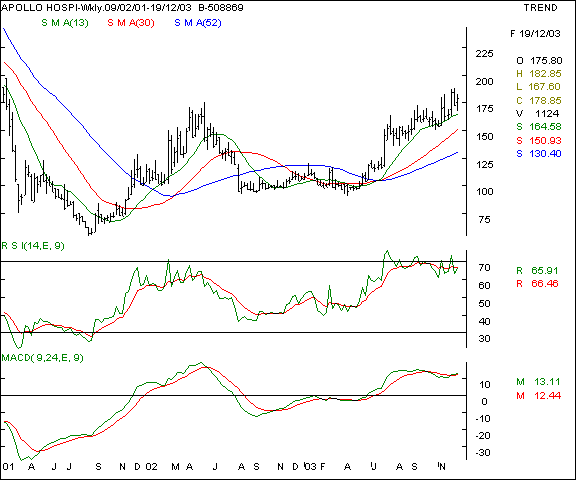 Apollo Hospitals - Weekly chart