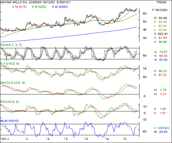 Arvind Mills - Daily chart