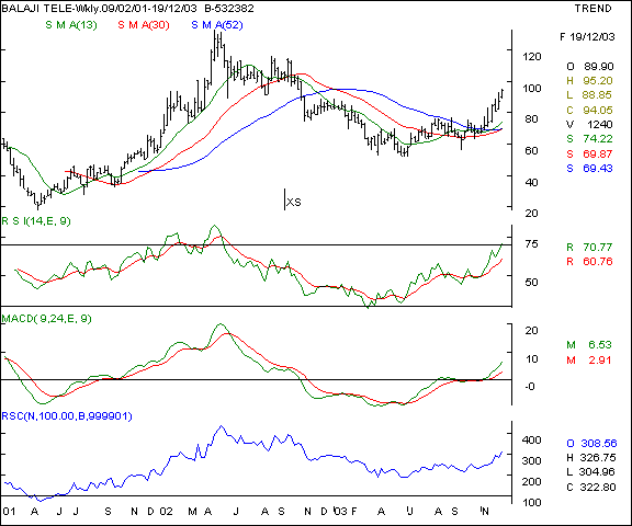 Balaji Tele - Weekly chart