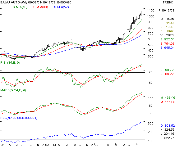 Bajaj Auto - Weekly chart