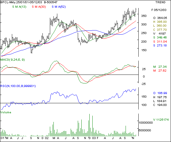 BPCL - Weekly chart