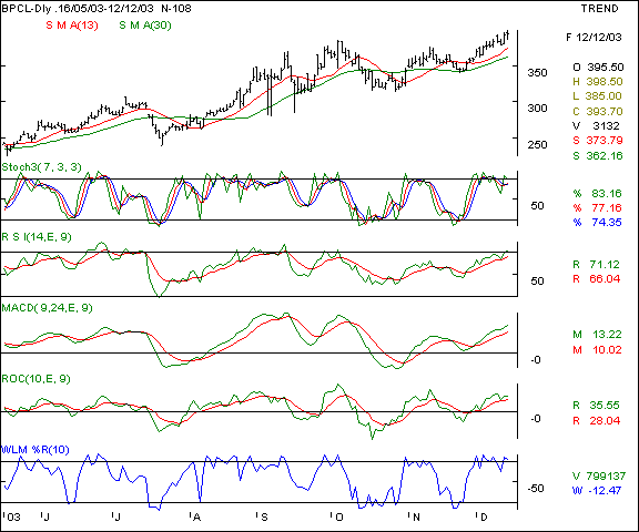 BPCL - Daily chart