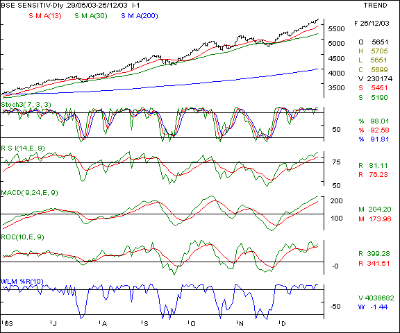 BSE Sensex - Daily chart