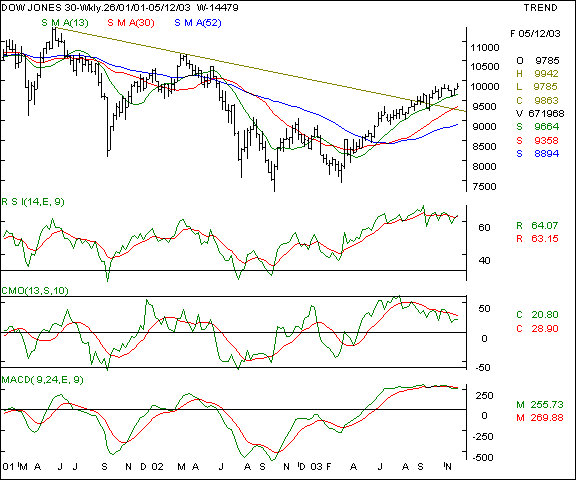Dow Jones - Weekly chart