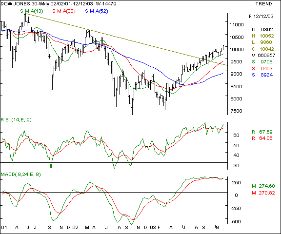 Dow Jones - Weekly chart