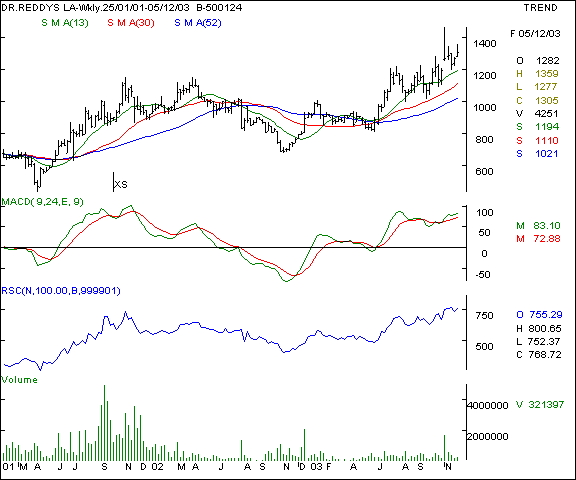 Dr Reddy - Weekly chart