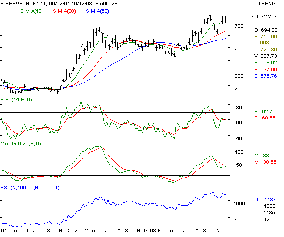 E-Serve - Weekly chart