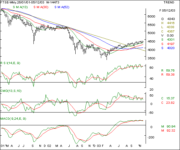 FTSE - Weekly chart