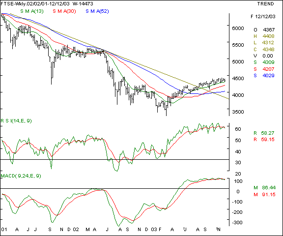 FTSE - Weekly chart