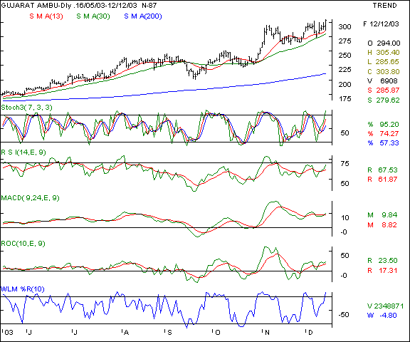 Gujarat Ambuja Cements - Daily chart