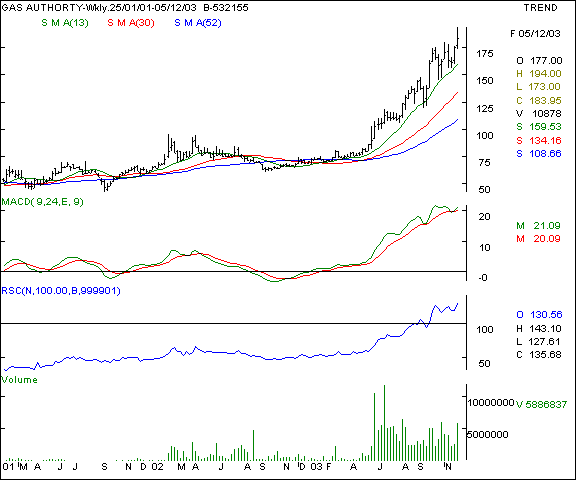 GAIL - Weekly chart