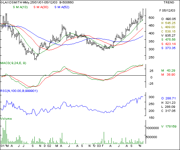 Glaxo Pharma - Weekly chart