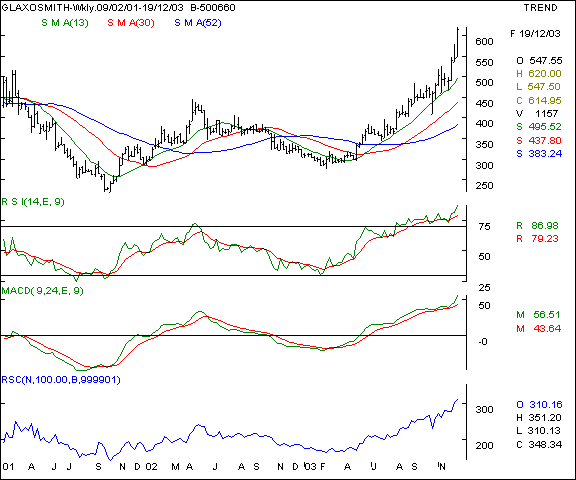 Glaxo - Weekly chart