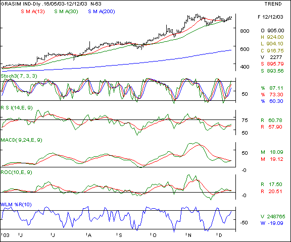 Grasim - Daily chart