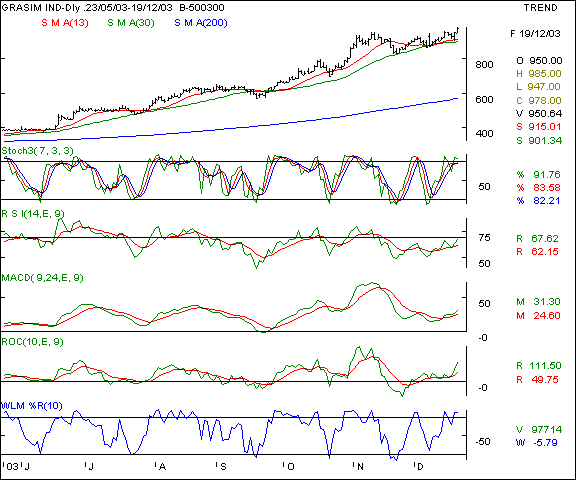Grasim - Daily chart