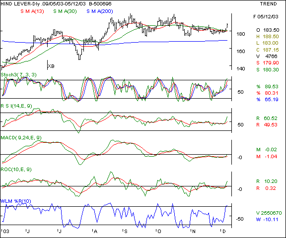 Hind Lever - Daily chart