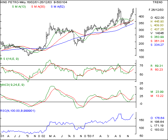 HPCL - Weekly chart