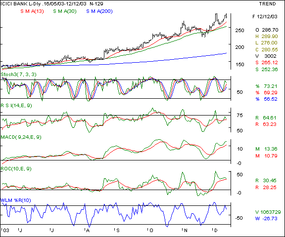 ICICI Bank - Daily chart