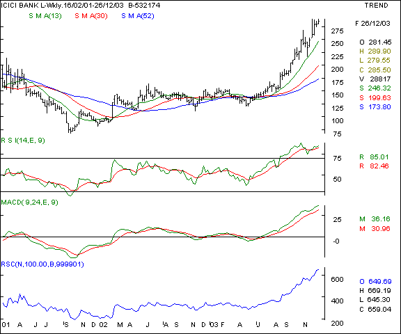 ICICI Bank - weekly chart