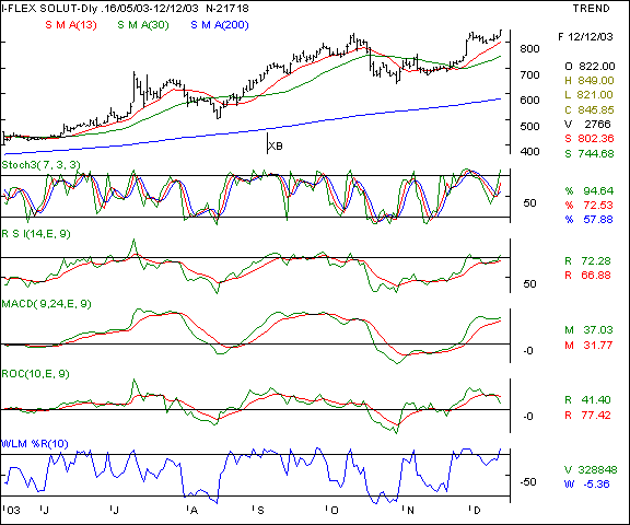 I-Flex - Daily chart