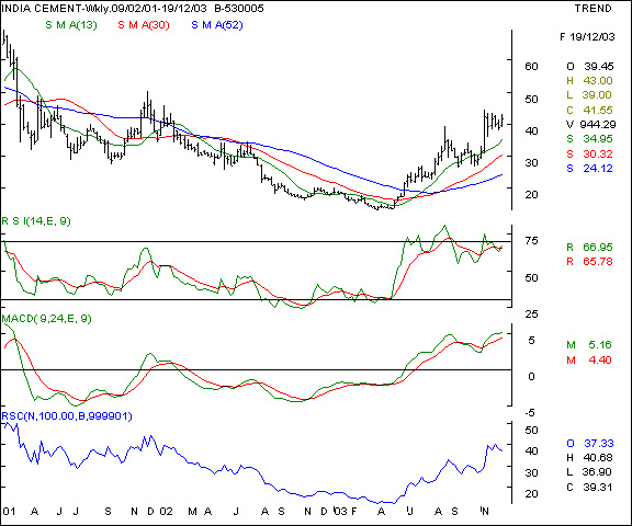 India Cements - Weekly chart