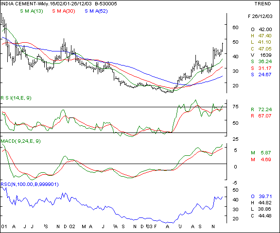 India Cements - Weekly chart