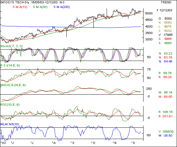 Infosys - Daily chart