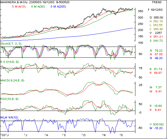 Mah & Mah - Daily chart