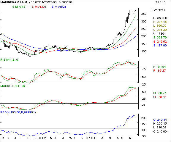 Mah & Mah - Weekly chart