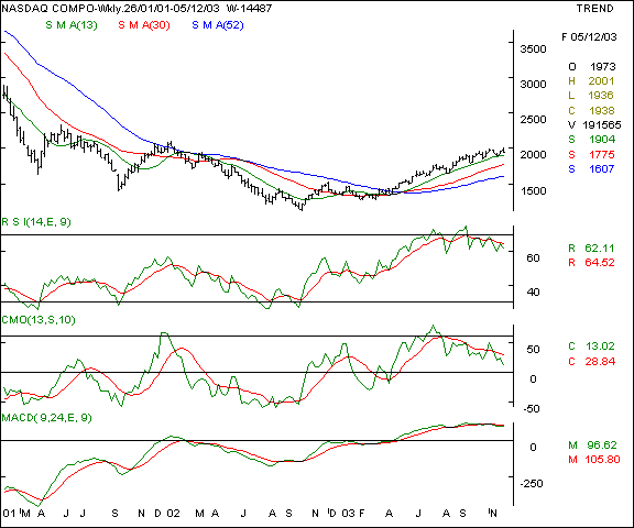 Nasdaq - Weekly chart