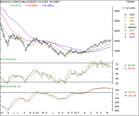 Nasdaq - Weekly chart