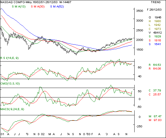 Nasdaq - Weekly chart