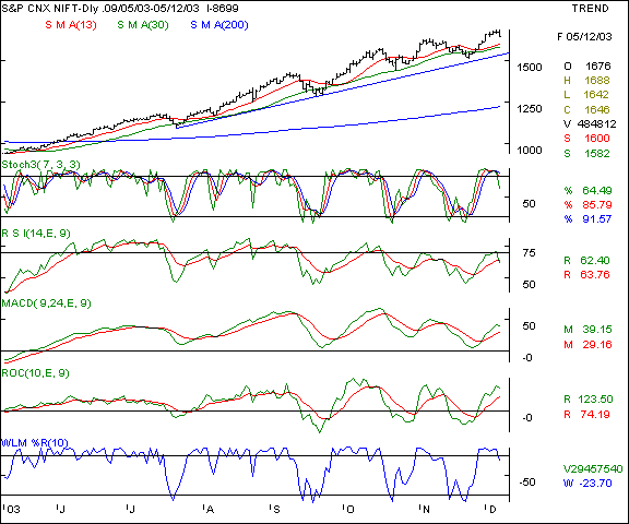 Nifty 50 - Daily chart