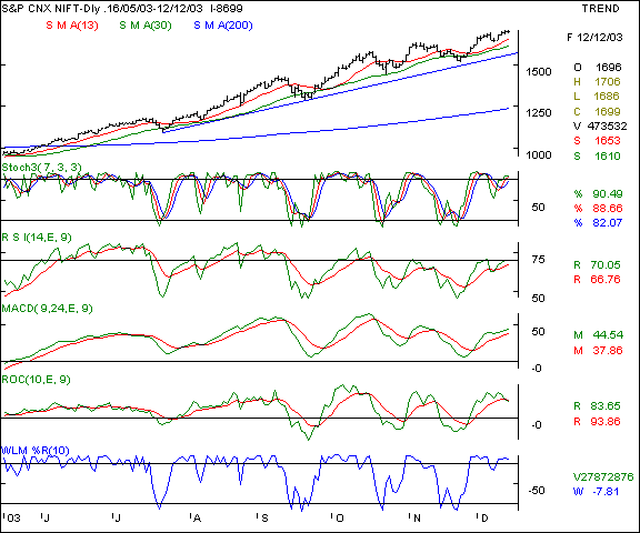 Nifty 50 - Daily chart