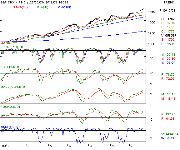 Nifty 50 - Daily chart