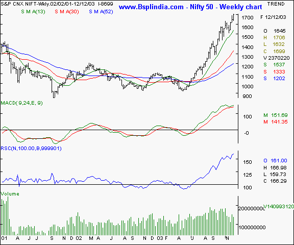 Nifty 50 - Weekly chart