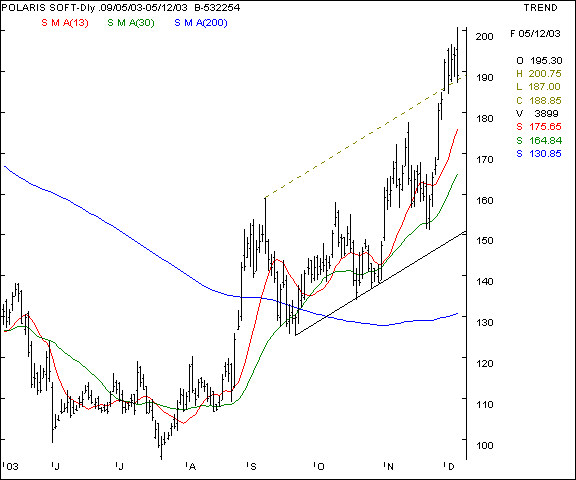 Polaris - Daily chart