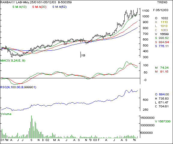 Ranbaxy - Weekly chart