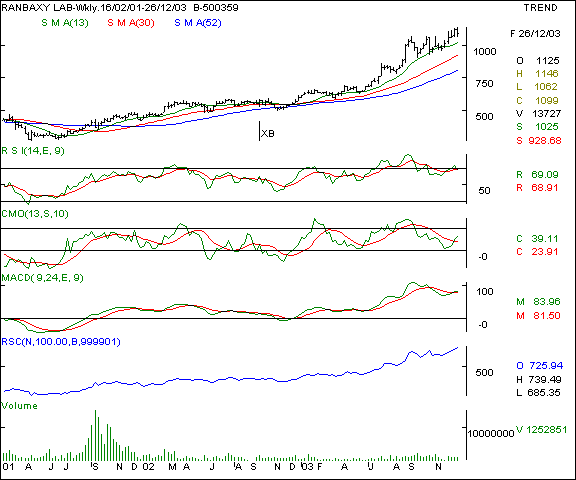 Ranbaxy - Weekly chart