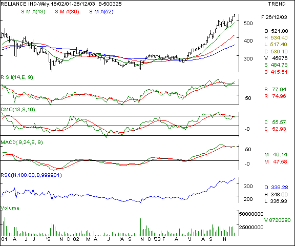 Reliance - Weekly chart